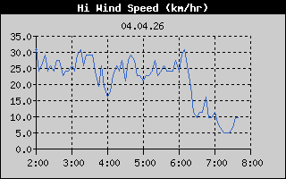 Hi Wind Speed: 6 Hour History